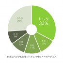 飲食店向け予約／顧客台帳サービス「トレタ」　市場シェアNo.1に　全体の33.5％を占有