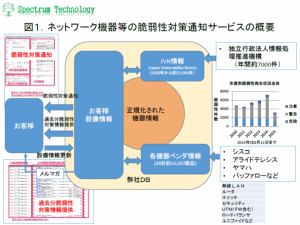 業界初「ネットワーク機器の脆弱性対策通知サービス」の提供について～月額１，０００円で中小企業のネットワーク機器を不正アクセスから守ります～