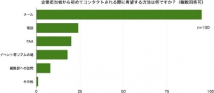 記者の5割以上が「飲食を交えた企業担当者との交流」経験あり。約4割が「Facebook」等SNSをコミュニケーションに「利用」。【第3回記者アンケート調査】