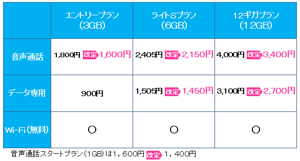 モバイル通信サービス「BIGLOBE SIM」のサービス強化について　～ SIMの料金改定、通話パックの提供、乗り換えサポートを強化 ～