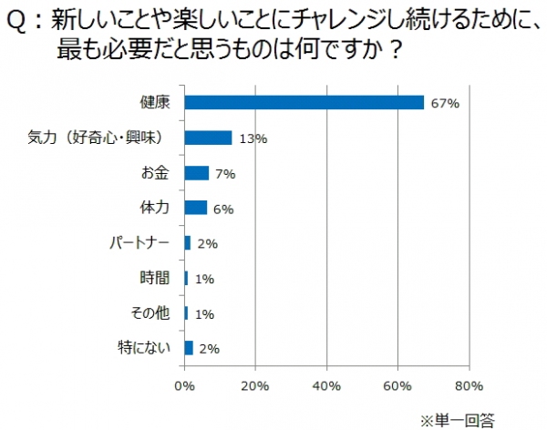 9月21日は「敬老の日」…アクティブシニアたちの「チャレンジ」に注目  シニアの「活動年齢」は実年齢よりも平均6歳以上若い！ 