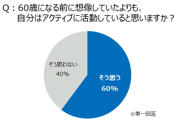 9月21日は「敬老の日」…アクティブシニアたちの「チャレンジ」に注目  シニアの「活動年齢」は実年齢よりも平均6歳以上若い！ 