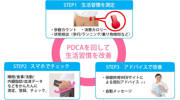 スマートフォンで内臓脂肪面積を推定生活習慣改善支援サービス「デイリーサポート」の提供について