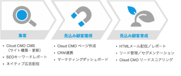 株式会社イノーバが戦略発表会を実施、中堅・中小規模を対象にしたマーケティングオートメーションツールとして「Cloud CMO」の新機能を発表