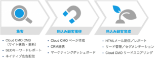 株式会社イノーバが戦略発表会を実施、中堅・中小規模を対象にしたマーケティングオートメーションツールとして「Cloud CMO」の新機能を発表