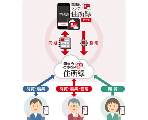 スマホやタブレットで住所録や顧客情報の共有ができるアプリ『筆まめクラウド住所録 for iPhone / for Android』を無料で配信　『筆まめクラウド住所録 for Android』は2015年9月24日(木)配信　『筆まめクラウド住所録 for iPhone』は2015年10月上旬から配信予定