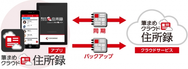 スマホやタブレットで住所録や顧客情報の共有ができるアプリ『筆まめクラウド住所録 for iPhone / for Android』を無料で配信　『筆まめクラウド住所録 for Android』は2015年9月24日(木)配信　『筆まめクラウド住所録 for iPhone』は2015年10月上旬から配信予定