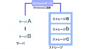 【シルバーウィーク明けのサーバトラブルに注意！】Vmware上にマウントされ、LDM構成のRAIDストレージ上にマッピングされた仮想サーバの復旧に成功！