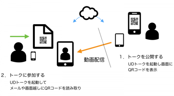 音声認識と多言語同時翻訳を活用したコミュニケーション支援・会話の見える化アプリ【UDトーク®】二次元コードによる「トークの公開/参加機能」の提供をスタート