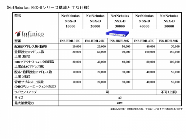 インフィニコ、大規模エンタープライズ向けハイスペックDHCPサーバを新発売、既存大企業顧客に加え、買い替え需要顧客への拡販も狙いシェア拡大を目指す