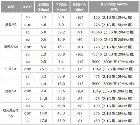 iPhone 6s、東名高速道路パーキングエリアでの速度調査　上り速度はNTTドコモ、下り速度はソフトバンクが優勢