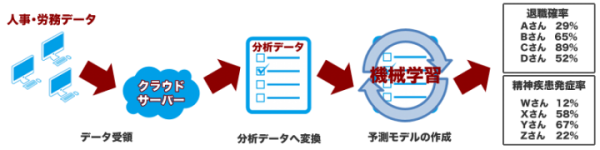 日本初！機械学習(※1)による個々の従業員の退職確率・うつ病発症率予測サービスを開始！