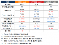 ＜iPhone 6sにおける首都高速、エリア・通信速度実測調査＞iPhone 6sの「受信速度」はソフトバンクがトップ！Hybrid 4G LTEによる最適ネットワーク化が寄与