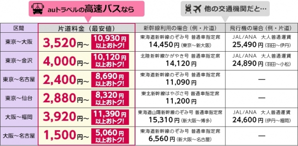 国内外の旅行商品を販売する「auトラベル」国内高速バス予約を取扱開始