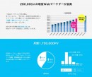 月間170万PV・28万人の会員を抱えるWebマーケティング総合サイト『ferret(フェレット)』が、広告メニューを開始。期間限定10枠キャンペーン