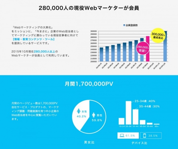 月間170万PV・28万人の会員を抱えるWebマーケティング総合サイト『ferret(フェレット)』が、広告メニューを開始。期間限定10枠キャンペーン