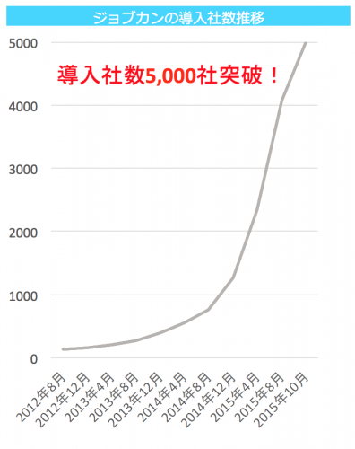 クラウド型勤怠管理システム 『JOBCAN(ジョブカン)』の導入社数が5000社突破