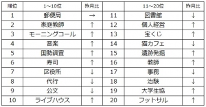 2015年9月人気バイトランキング