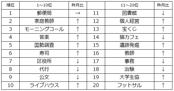 日本最大級の求人検索エンジン「スタンバイ」がアルバイト探しの人気キーワードを発表、短期で働ける「郵便局」が昨月に続き人気第1位