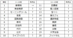 日本最大級の求人検索エンジン「スタンバイ」がアルバイト探しの人気キーワードを発表、短期で働ける「郵便局」が昨月に続き人気第1位