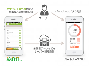 あすけん栄養データAPIイメージ図