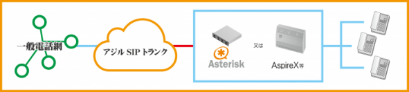 アジル、SIPトランク2提供開始！CPS向上、ハードウェアPBXへの接続に対応しました！