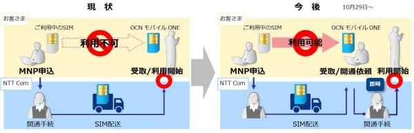 「OCN モバイル ONE」音声対応SIMがより便利に！ナンバーポータビリティ時の不通期間を解消、本人確認方法が選択可能に