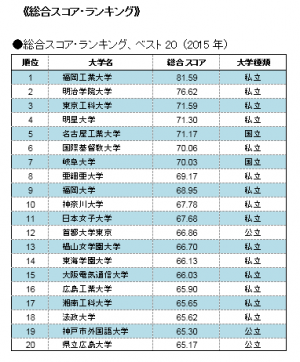 日経BPコンサルティング調べ　初となる大学スマートフォン・サイトの評価調査を実施　146大学サイトのユーザビリティを診断、1位は福岡工業大学