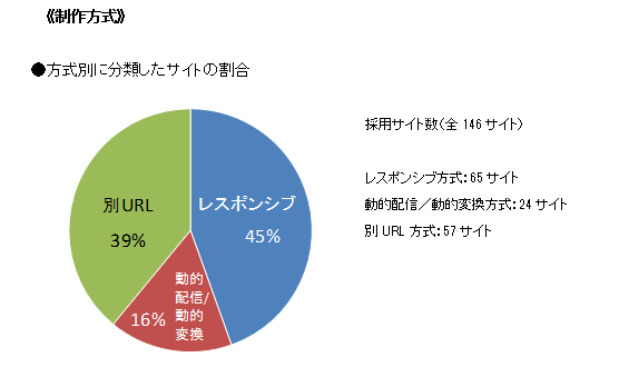 日経BPコンサルティング調べ　初となる大学スマートフォン・サイトの評価調査を実施　146大学サイトのユーザビリティを診断、1位は福岡工業大学