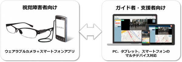 クラウドファンディングを通じて視覚障害者向け遠隔ガイドシステム開発への支援募集を開始