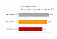 日経BPコンサルティング実施　「全国主要300駅 LTE/4G通信速度調査」より　iPhone 6sダウンロード速度No.1はソフトバンク