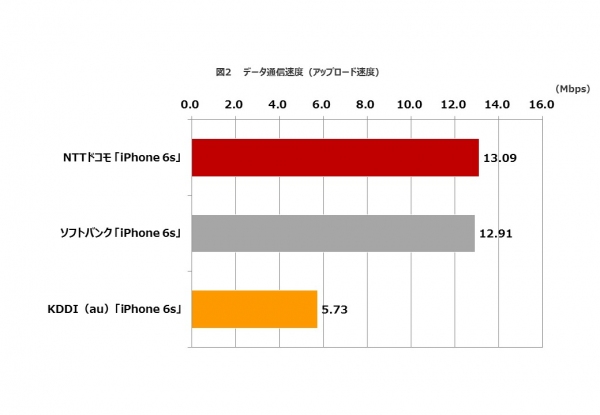 日経BPコンサルティング実施　「全国主要300駅 LTE/4G通信速度調査」より　iPhone 6sダウンロード速度No.1はソフトバンク