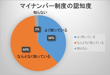 【ドスパラよりお知らせ】意外と対策されていない？マイナンバー制度について、経営者など約500人にアンケートを取りました