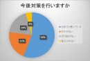 【ドスパラよりお知らせ】意外と対策されていない？マイナンバー制度について、経営者など約500人にアンケートを取りました