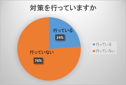 【ドスパラよりお知らせ】意外と対策されていない？マイナンバー制度について、経営者など約500人にアンケートを取りました