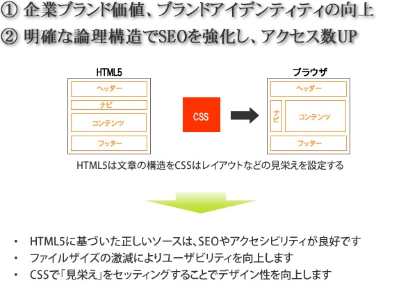 久留米市のホームページ制作会社、スマホからのアクセスに対応するため「レスポンシブ型ウェブデザイン」へリニューアル