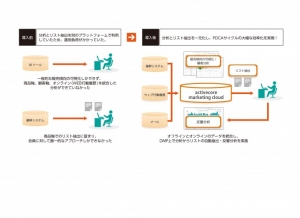 大地を守る会、アクティブコアのプライベートDMP「activecore marketing cloud」を導入。