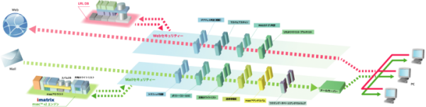 アイマトリックス、マルウェア・標的型攻撃対策を一つのアプライアンスで～入口・出口対策から誤送信防止まで～「マトリックスゲート」を11月9日に販売開始