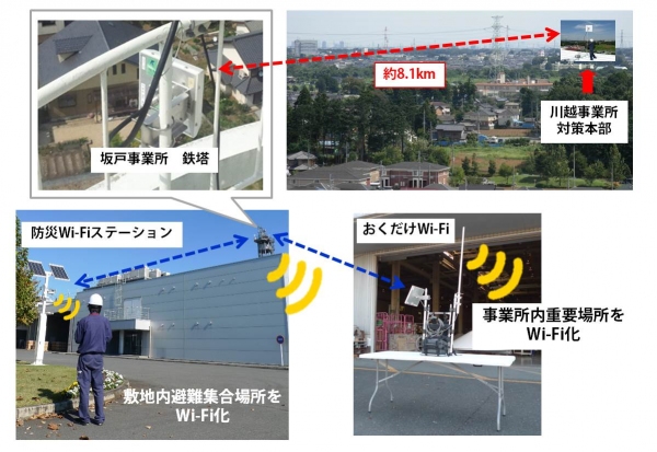 長距離無線LAN FalconWAVE(R)4.9G／2.4GによるBCP対策～災害時に商用電源不要での様々なWi-Fi通信確保により通信基盤を強化～