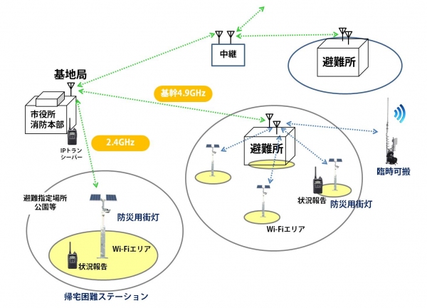 長距離無線LAN FalconWAVE(R)4.9G／2.4GによるBCP対策～災害時に商用電源不要での様々なWi-Fi通信確保により通信基盤を強化～