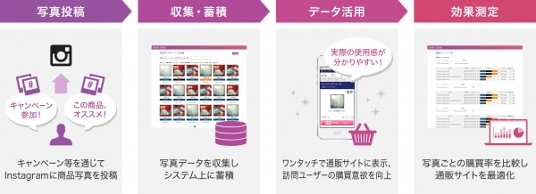 通販サイトの商品画像をInstagramで手軽に収集・活用できる「ブツドリソーシャル」提供開始