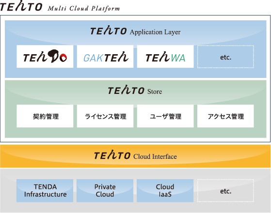 マルチクラウドプラットフォームに対応した「TEんTO」リリース