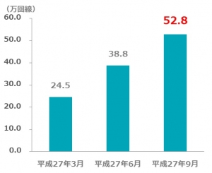 【「U-mobile」総契約回線数推移】