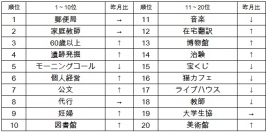 日本最大級の求人検索エンジン「スタンバイ」がアルバイト探しの人気キーワードを発表「60歳以上」が3位に上昇し、シニアバイト活況