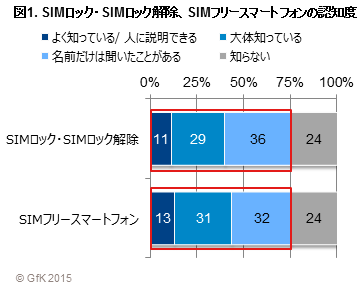 GfK Japan調べ：スマートフォンの販売動向と利用実態調査　SIMフリースマートフォンはスマートフォン販売の2％へ