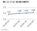 図2. スマートフォン　買い替え年数(年)