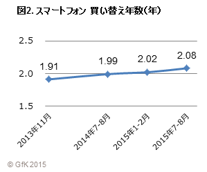 GfK Japan調べ：スマートフォンの販売動向と利用実態調査　SIMフリースマートフォンはスマートフォン販売の2％へ