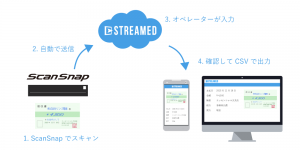 自動経費精算アプリ「STREAMED」と「ScanSnap Cloud」の連携開始