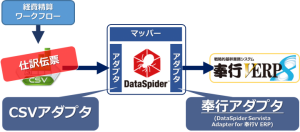 奉行Ｖ ERPとのデータ連携をノンプログラミングで実現する「DataSpider Servista Adapter for 奉行V ERP」の提供開始