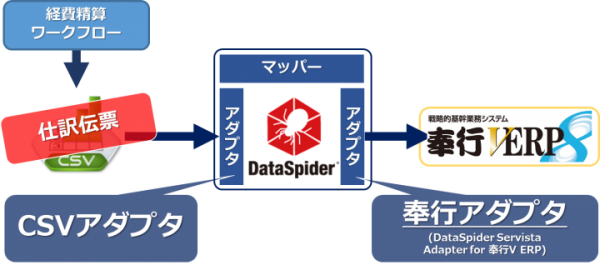 奉行Ｖ ERPとのデータ連携をノンプログラミングで実現する「DataSpider Servista Adapter for 奉行V ERP」の提供開始